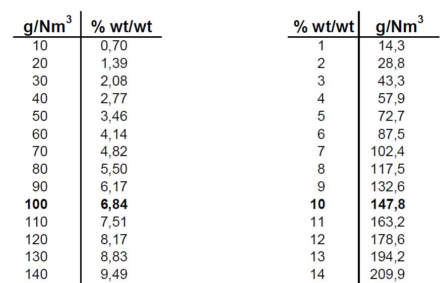臭氧濃度mg/L與ppm、wt%如何換算